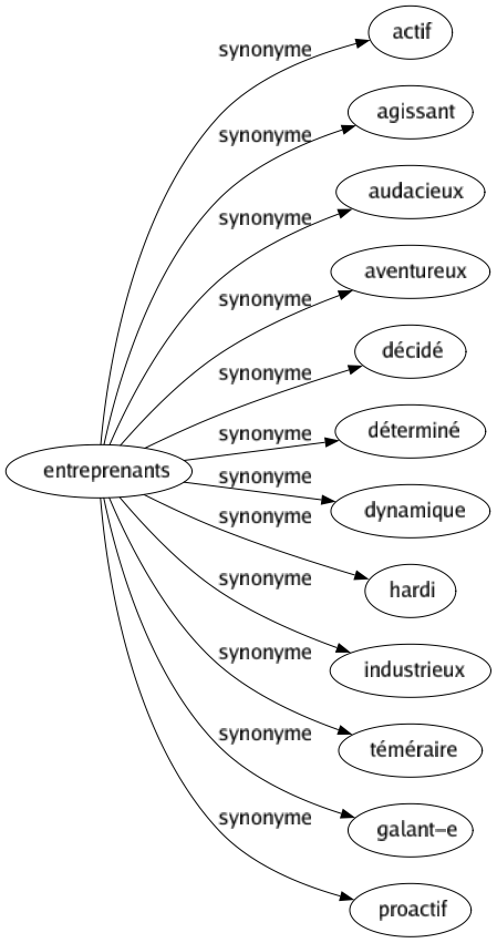 Synonyme de Entreprenants : Actif Agissant Audacieux Aventureux Décidé Déterminé Dynamique Hardi Industrieux Téméraire Galant-e Proactif 