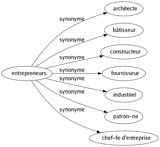 Synonyme de Entrepreneurs : Architecte Bâtisseur Constructeur Fournisseur Industriel Patron-ne Chef-fe d'entreprise 