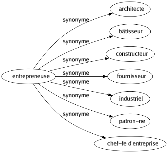 Synonyme de Entrepreneuse : Architecte Bâtisseur Constructeur Fournisseur Industriel Patron-ne Chef-fe d'entreprise 