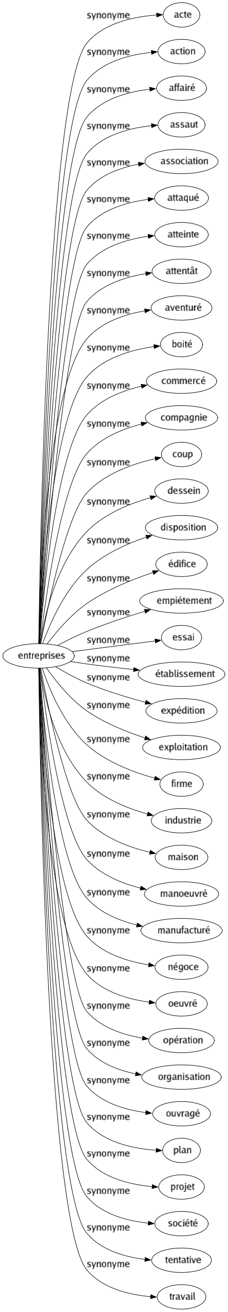 Synonyme de Entreprises : Acte Action Affairé Assaut Association Attaqué Atteinte Attentât Aventuré Boité Commercé Compagnie Coup Dessein Disposition Édifice Empiétement Essai Établissement Expédition Exploitation Firme Industrie Maison Manoeuvré Manufacturé Négoce Oeuvré Opération Organisation Ouvragé Plan Projet Société Tentative Travail 