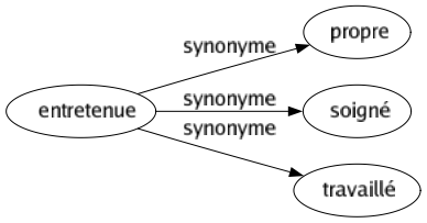 Synonyme de Entretenue : Propre Soigné Travaillé 