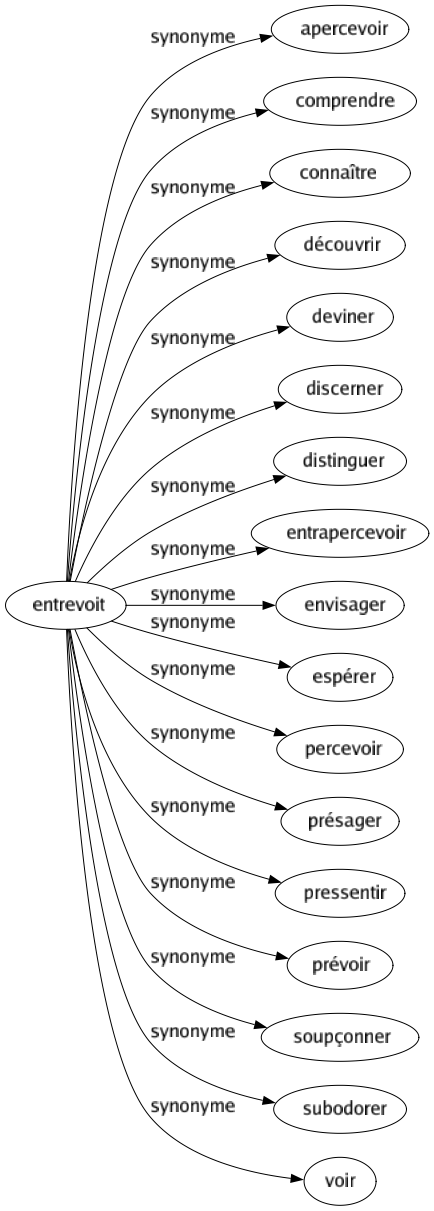 Synonyme de Entrevoit : Apercevoir Comprendre Connaître Découvrir Deviner Discerner Distinguer Entrapercevoir Envisager Espérer Percevoir Présager Pressentir Prévoir Soupçonner Subodorer Voir 