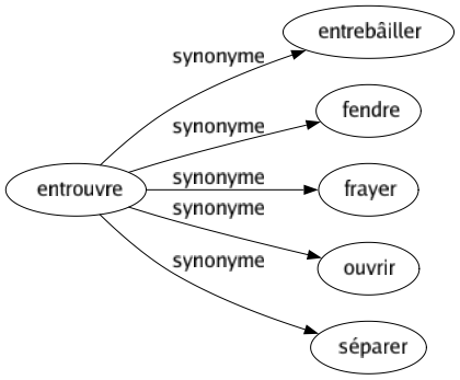 Synonyme de Entrouvre : Entrebâiller Fendre Frayer Ouvrir Séparer 