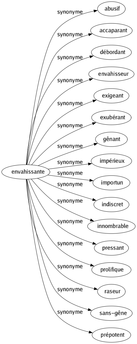 Synonyme de Envahissante : Abusif Accaparant Débordant Envahisseur Exigeant Exubérant Gênant Impérieux Importun Indiscret Innombrable Pressant Prolifique Raseur Sans-gêne Prépotent 