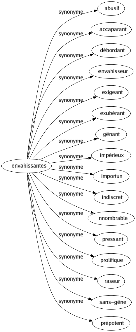 Synonyme de Envahissantes : Abusif Accaparant Débordant Envahisseur Exigeant Exubérant Gênant Impérieux Importun Indiscret Innombrable Pressant Prolifique Raseur Sans-gêne Prépotent 