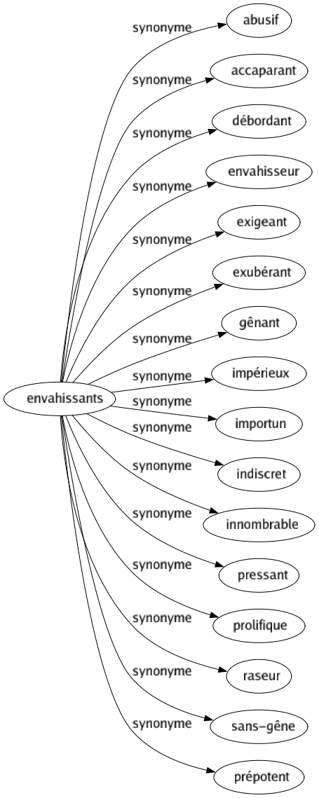 Synonyme de Envahissants : Abusif Accaparant Débordant Envahisseur Exigeant Exubérant Gênant Impérieux Importun Indiscret Innombrable Pressant Prolifique Raseur Sans-gêne Prépotent 