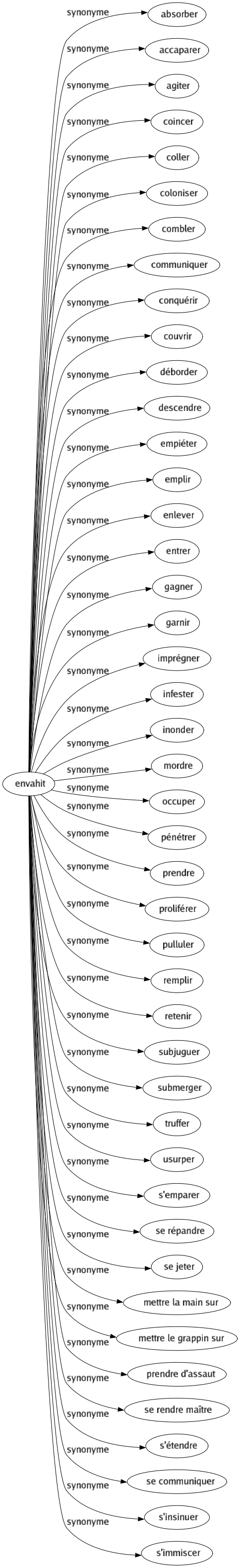 Synonyme de Envahit : Absorber Accaparer Agiter Coincer Coller Coloniser Combler Communiquer Conquérir Couvrir Déborder Descendre Empiéter Emplir Enlever Entrer Gagner Garnir Imprégner Infester Inonder Mordre Occuper Pénétrer Prendre Proliférer Pulluler Remplir Retenir Subjuguer Submerger Truffer Usurper S'emparer Se répandre Se jeter Mettre la main sur Mettre le grappin sur Prendre d'assaut Se rendre maître S'étendre Se communiquer S'insinuer S'immiscer 