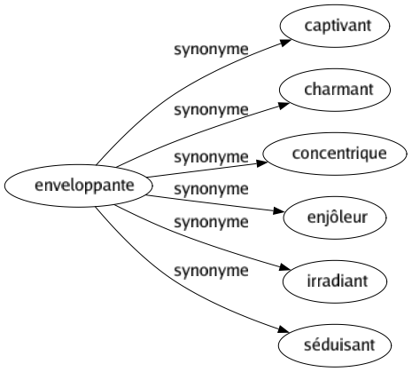 Synonyme de Enveloppante : Captivant Charmant Concentrique Enjôleur Irradiant Séduisant 