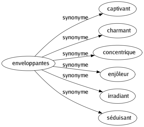 Synonyme de Enveloppantes : Captivant Charmant Concentrique Enjôleur Irradiant Séduisant 