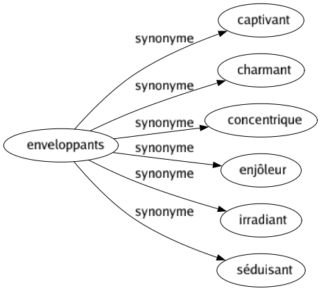 Synonyme de Enveloppants : Captivant Charmant Concentrique Enjôleur Irradiant Séduisant 