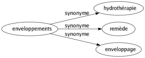 Synonyme de Enveloppements : Hydrothérapie Remède Enveloppage 