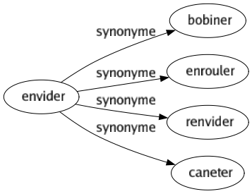 Synonyme de Envider : Bobiner Enrouler Renvider Caneter 