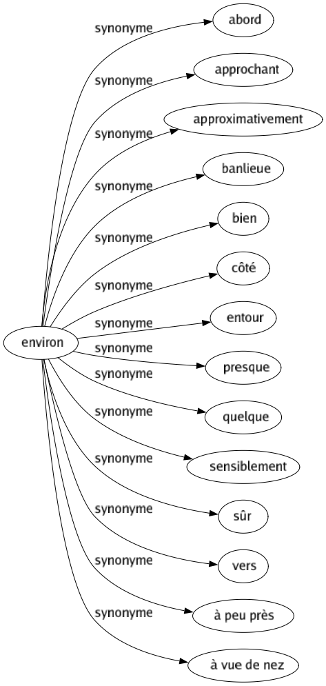 Synonyme de Environ : Abord Approchant Approximativement Banlieue Bien Côté Entour Presque Quelque Sensiblement Sûr Vers À peu près À vue de nez 