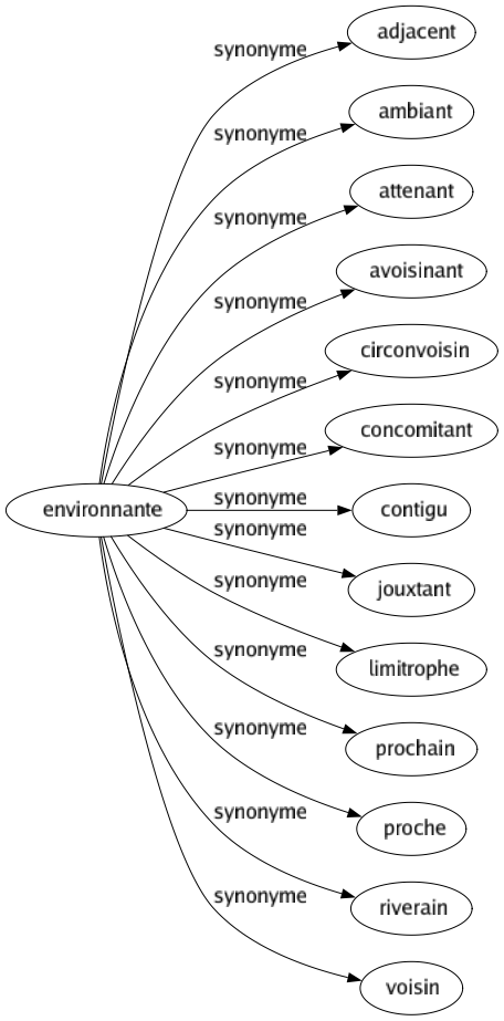 Synonyme de Environnante : Adjacent Ambiant Attenant Avoisinant Circonvoisin Concomitant Contigu Jouxtant Limitrophe Prochain Proche Riverain Voisin 