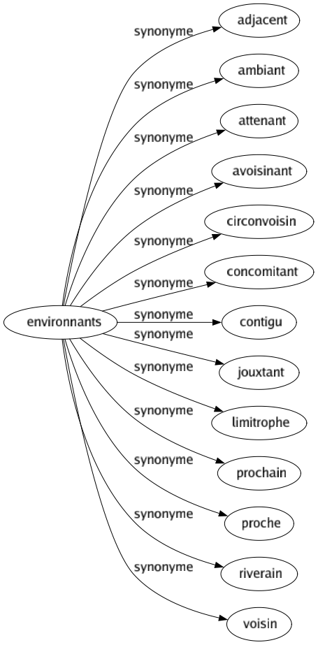 Synonyme de Environnants : Adjacent Ambiant Attenant Avoisinant Circonvoisin Concomitant Contigu Jouxtant Limitrophe Prochain Proche Riverain Voisin 