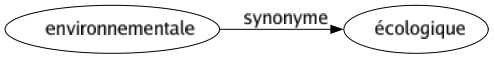 Synonyme de Environnementale : Écologique 