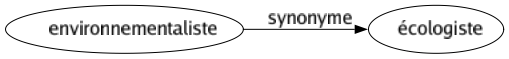 Synonyme de Environnementaliste : Écologiste 