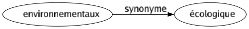 Synonyme de Environnementaux : Écologique 