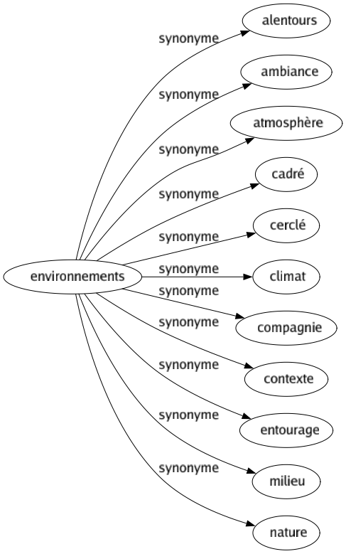 Synonyme de Environnements : Alentours Ambiance Atmosphère Cadré Cerclé Climat Compagnie Contexte Entourage Milieu Nature 