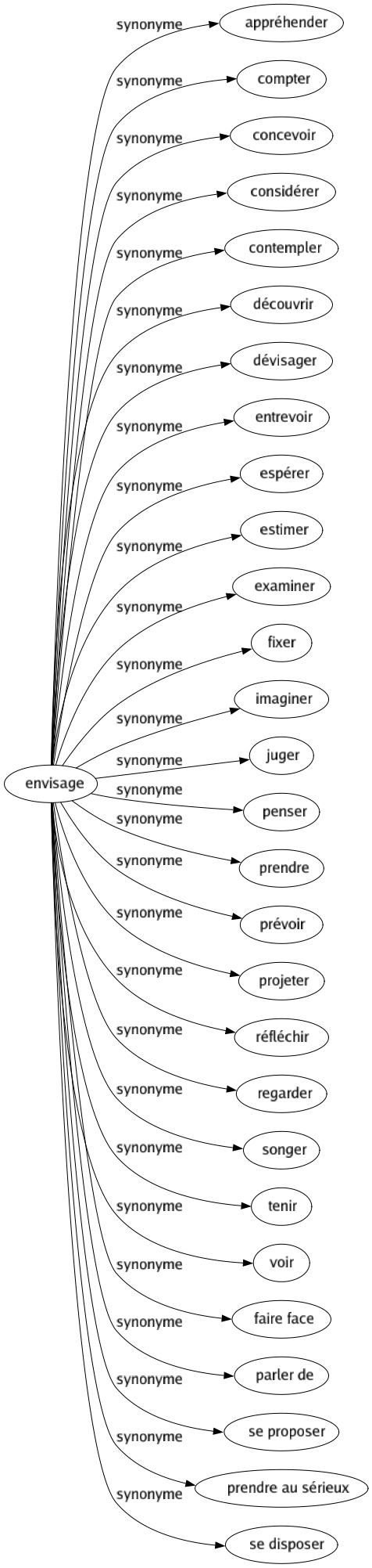 Synonyme de Envisage : Appréhender Compter Concevoir Considérer Contempler Découvrir Dévisager Entrevoir Espérer Estimer Examiner Fixer Imaginer Juger Penser Prendre Prévoir Projeter Réfléchir Regarder Songer Tenir Voir Faire face Parler de Se proposer Prendre au sérieux Se disposer 