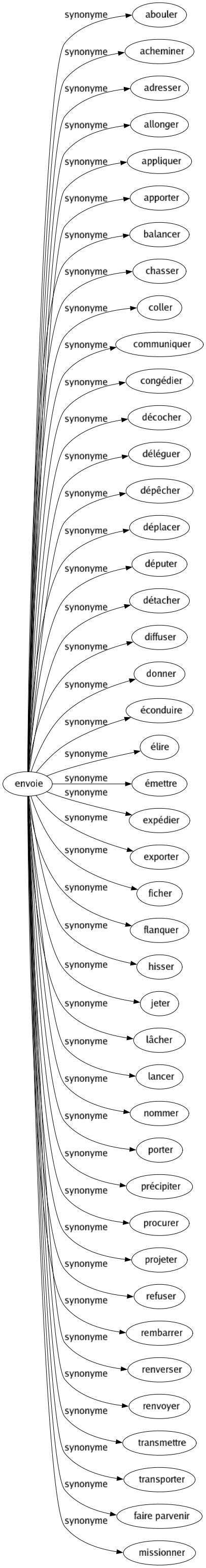 Synonyme de Envoie : Abouler Acheminer Adresser Allonger Appliquer Apporter Balancer Chasser Coller Communiquer Congédier Décocher Déléguer Dépêcher Déplacer Députer Détacher Diffuser Donner Éconduire Élire Émettre Expédier Exporter Ficher Flanquer Hisser Jeter Lâcher Lancer Nommer Porter Précipiter Procurer Projeter Refuser Rembarrer Renverser Renvoyer Transmettre Transporter Faire parvenir Missionner 