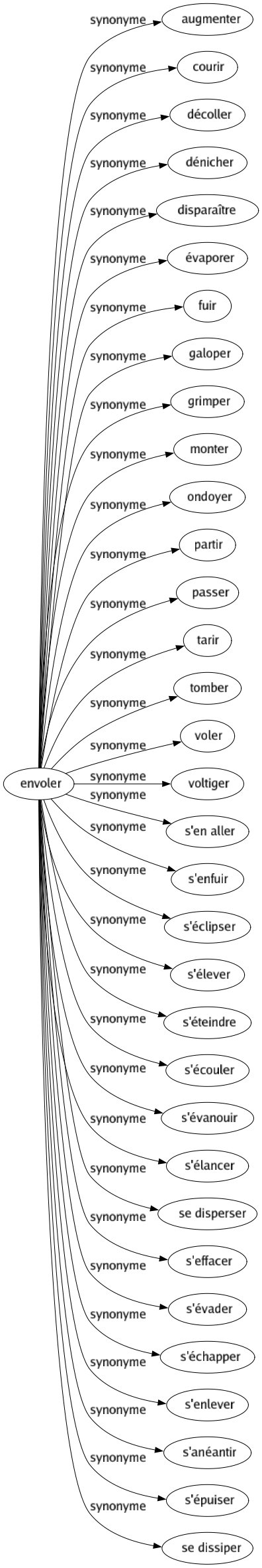 Synonyme de Envoler : Augmenter Courir Décoller Dénicher Disparaître Évaporer Fuir Galoper Grimper Monter Ondoyer Partir Passer Tarir Tomber Voler Voltiger S'en aller S'enfuir S'éclipser S'élever S'éteindre S'écouler S'évanouir S'élancer Se disperser S'effacer S'évader S'échapper S'enlever S'anéantir S'épuiser Se dissiper 