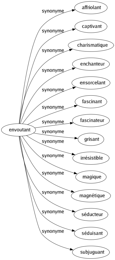 Synonyme de Envoutant : Affriolant Captivant Charismatique Enchanteur Ensorcelant Fascinant Fascinateur Grisant Irrésistible Magique Magnétique Séducteur Séduisant Subjuguant 