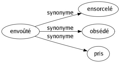 Synonyme de Envoûté : Ensorcelé Obsédé Pris 