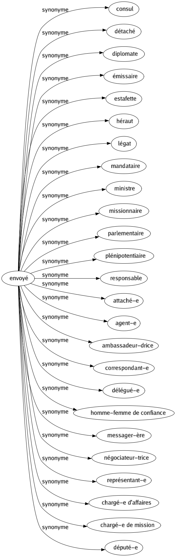 Synonyme de Envoyé : Consul Détaché Diplomate Émissaire Estafette Héraut Légat Mandataire Ministre Missionnaire Parlementaire Plénipotentiaire Responsable Attaché-e Agent-e Ambassadeur-drice Correspondant-e Délégué-e Homme-femme de confiance Messager-ère Négociateur-trice Représentant-e Chargé-e d'affaires Chargé-e de mission Député-e 