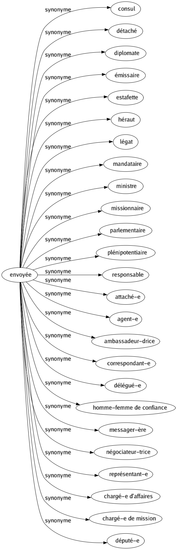 Synonyme de Envoyée : Consul Détaché Diplomate Émissaire Estafette Héraut Légat Mandataire Ministre Missionnaire Parlementaire Plénipotentiaire Responsable Attaché-e Agent-e Ambassadeur-drice Correspondant-e Délégué-e Homme-femme de confiance Messager-ère Négociateur-trice Représentant-e Chargé-e d'affaires Chargé-e de mission Député-e 