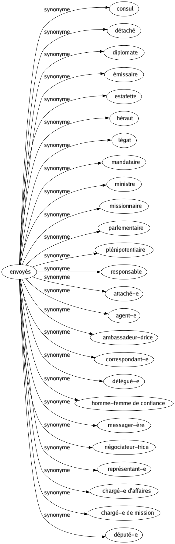 Synonyme de Envoyés : Consul Détaché Diplomate Émissaire Estafette Héraut Légat Mandataire Ministre Missionnaire Parlementaire Plénipotentiaire Responsable Attaché-e Agent-e Ambassadeur-drice Correspondant-e Délégué-e Homme-femme de confiance Messager-ère Négociateur-trice Représentant-e Chargé-e d'affaires Chargé-e de mission Député-e 