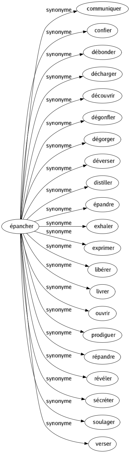 Synonyme de Épancher : Communiquer Confier Débonder Décharger Découvrir Dégonfler Dégorger Déverser Distiller Épandre Exhaler Exprimer Libérer Livrer Ouvrir Prodiguer Répandre Révéler Sécréter Soulager Verser 