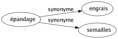 Synonyme de Épandage : Engrais Semailles 