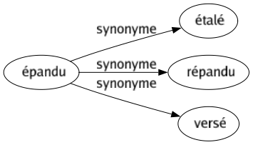 Synonyme de Épandu : Étalé Répandu Versé 