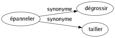 Synonyme de Épanneler : Dégrossir Tailler 