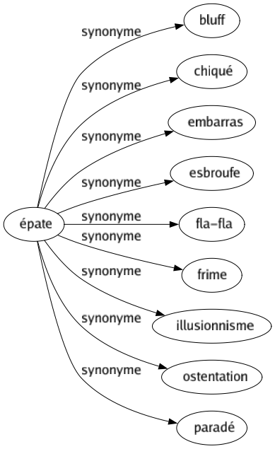 Synonyme de Épate : Bluff Chiqué Embarras Esbroufe Fla-fla Frime Illusionnisme Ostentation Paradé 