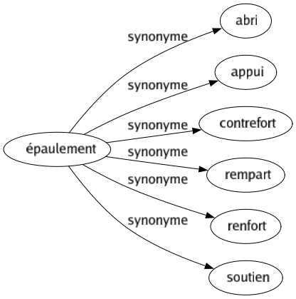 Synonyme de Épaulement : Abri Appui Contrefort Rempart Renfort Soutien 