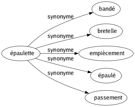 Synonyme de Épaulette : Bandé Bretelle Empiècement Épaulé Passement 