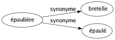 Synonyme de Épaulière : Bretelle Épaulé 