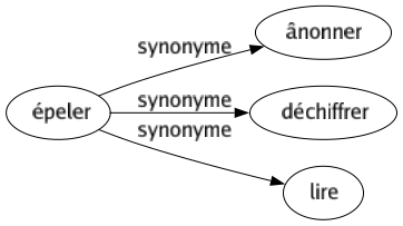 Synonyme de Épeler : Ânonner Déchiffrer Lire 