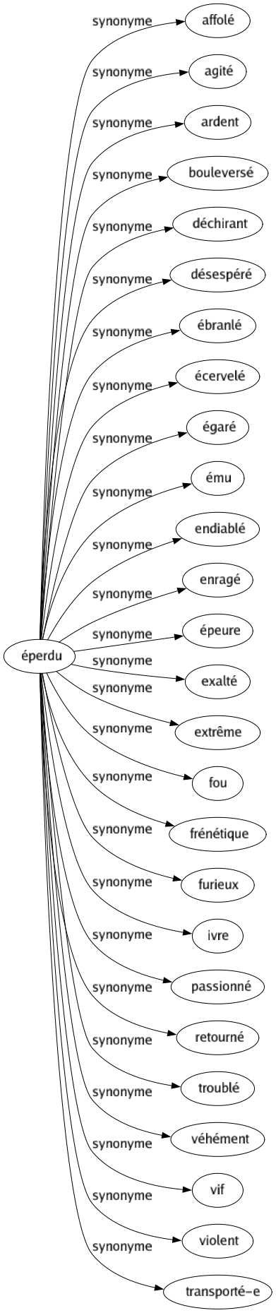 Synonyme de Éperdu : Affolé Agité Ardent Bouleversé Déchirant Désespéré Ébranlé Écervelé Égaré Ému Endiablé Enragé Épeure Exalté Extrême Fou Frénétique Furieux Ivre Passionné Retourné Troublé Véhément Vif Violent Transporté-e 