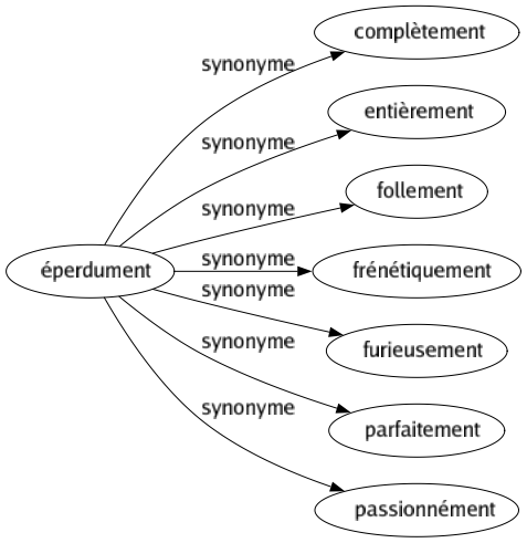 Synonyme de Éperdument : Complètement Entièrement Follement Frénétiquement Furieusement Parfaitement Passionnément 