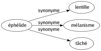 Synonyme de Éphélide : Lentille Mélanisme Tâché 