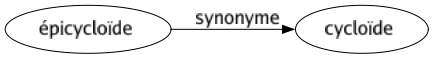 Synonyme de Épicycloïde : Cycloïde 