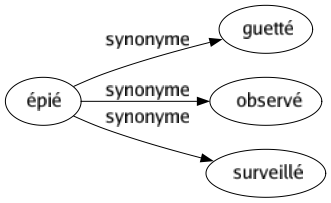 Synonyme de Épié : Guetté Observé Surveillé 