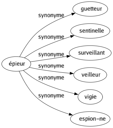 Synonyme de Épieur : Guetteur Sentinelle Surveillant Veilleur Vigie Espion-ne 