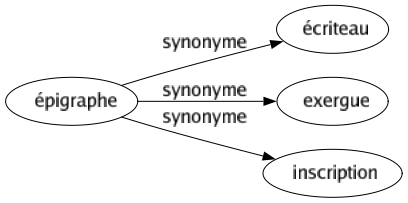 Synonyme de Épigraphe : Écriteau Exergue Inscription 