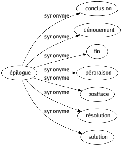 Synonyme de Épilogue : Conclusion Dénouement Fin Péroraison Postface Résolution Solution 