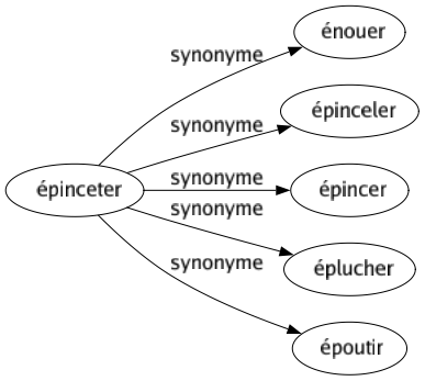 Synonyme de Épinceter : Énouer Épinceler Épincer Éplucher Époutir 