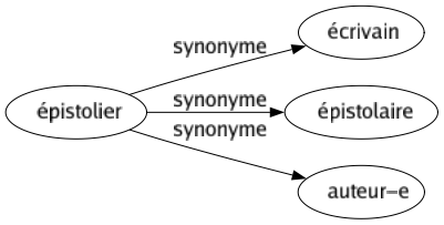 Synonyme de Épistolier : Écrivain Épistolaire Auteur-e 